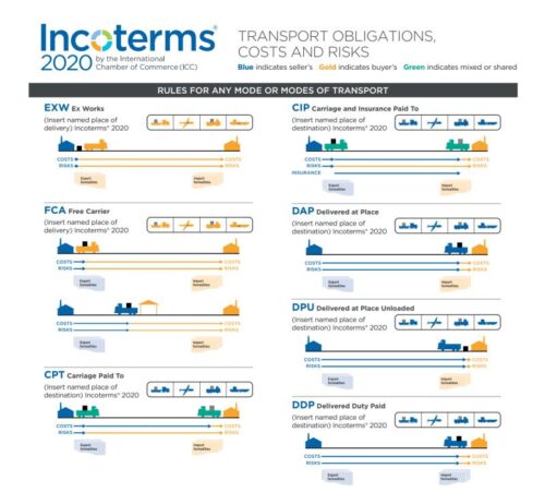 EXW – Incoterms | Prime Store Supply